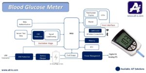 Blood Glucose Meter – AiT offers excellent solutions.